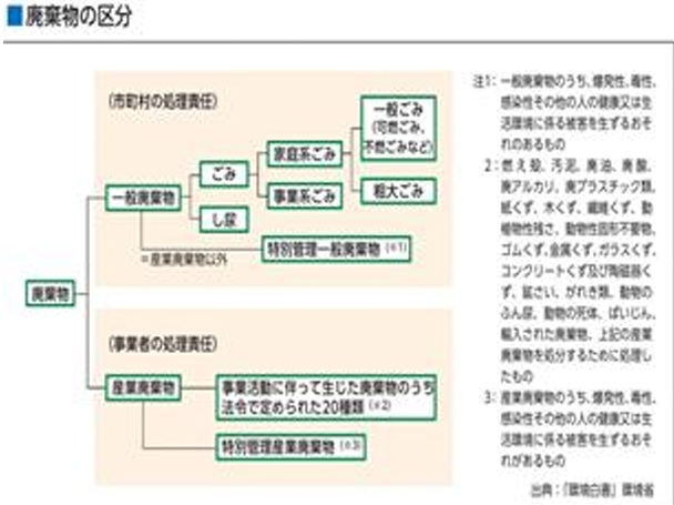 E06(1)廃棄物区分