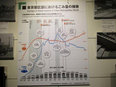 E24(11)IMG_3241 東京都区部におけるゴミ量推移