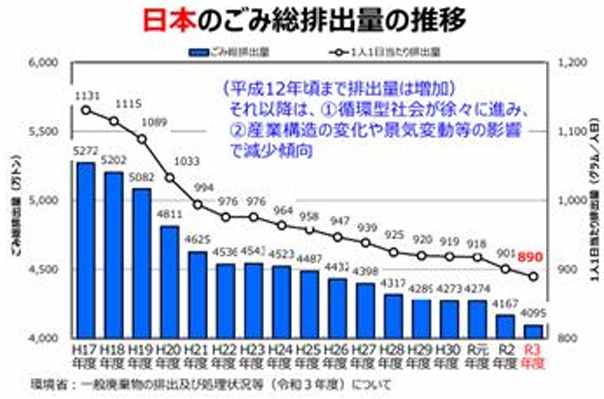 E6(2)日本のごみ総排出量水位